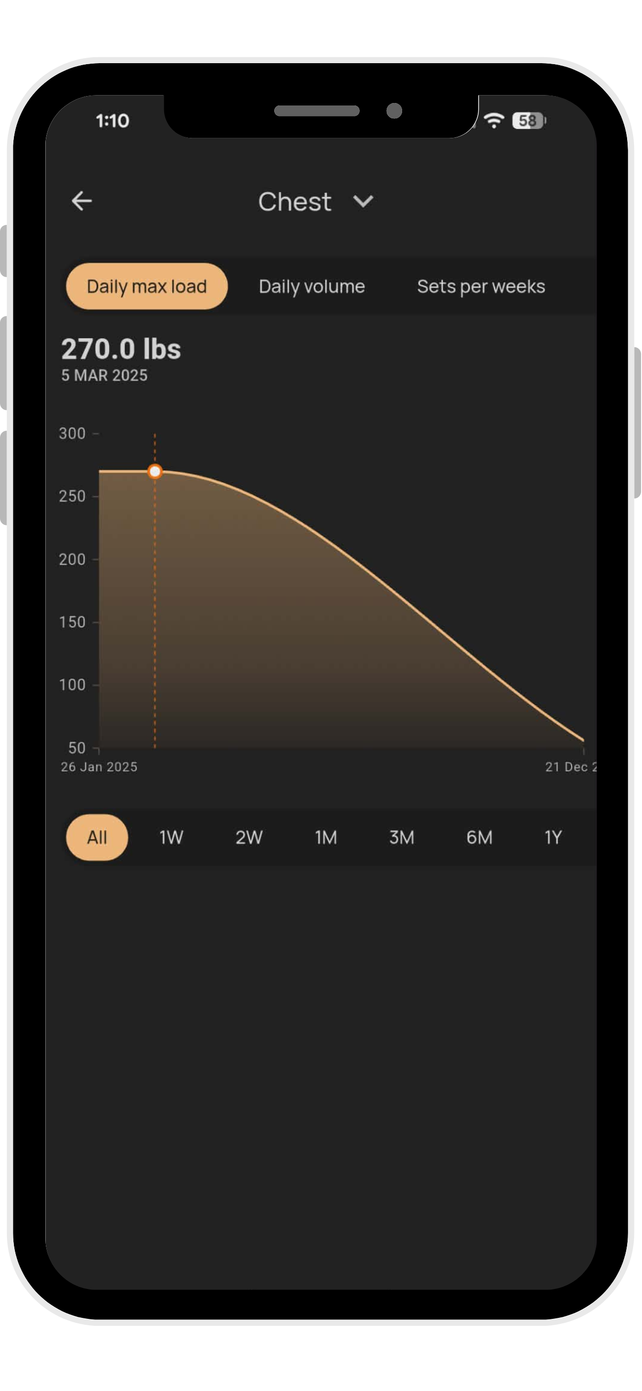 Graphique de progression du pectoral montrant la charge maximale quotidienne dans le temps